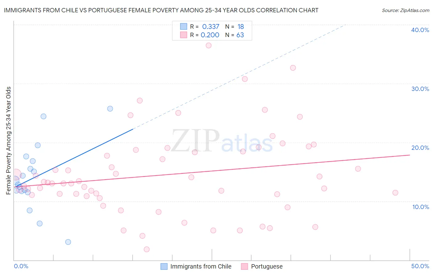 Immigrants from Chile vs Portuguese Female Poverty Among 25-34 Year Olds