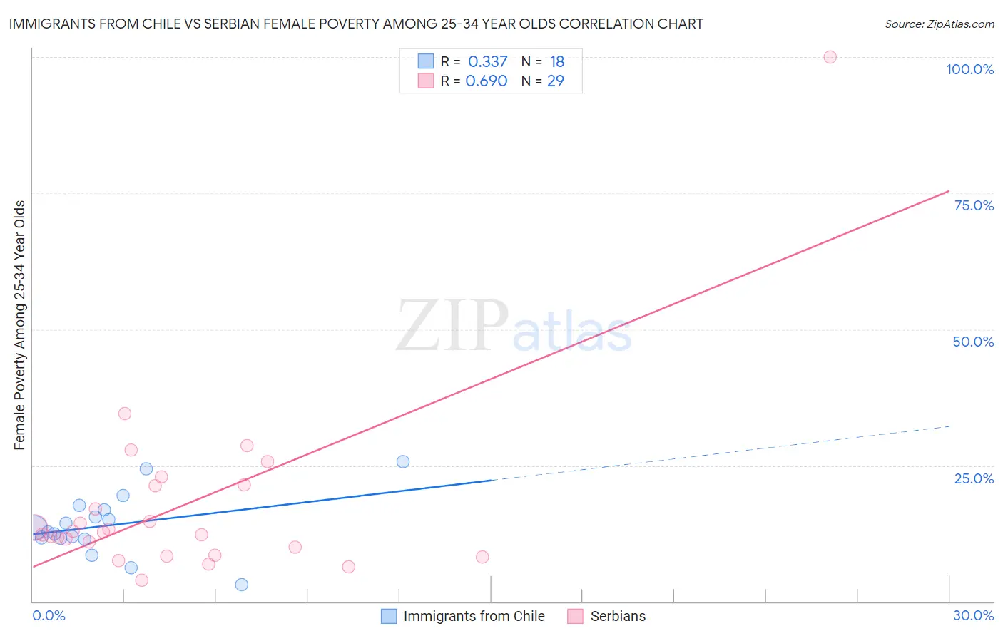 Immigrants from Chile vs Serbian Female Poverty Among 25-34 Year Olds