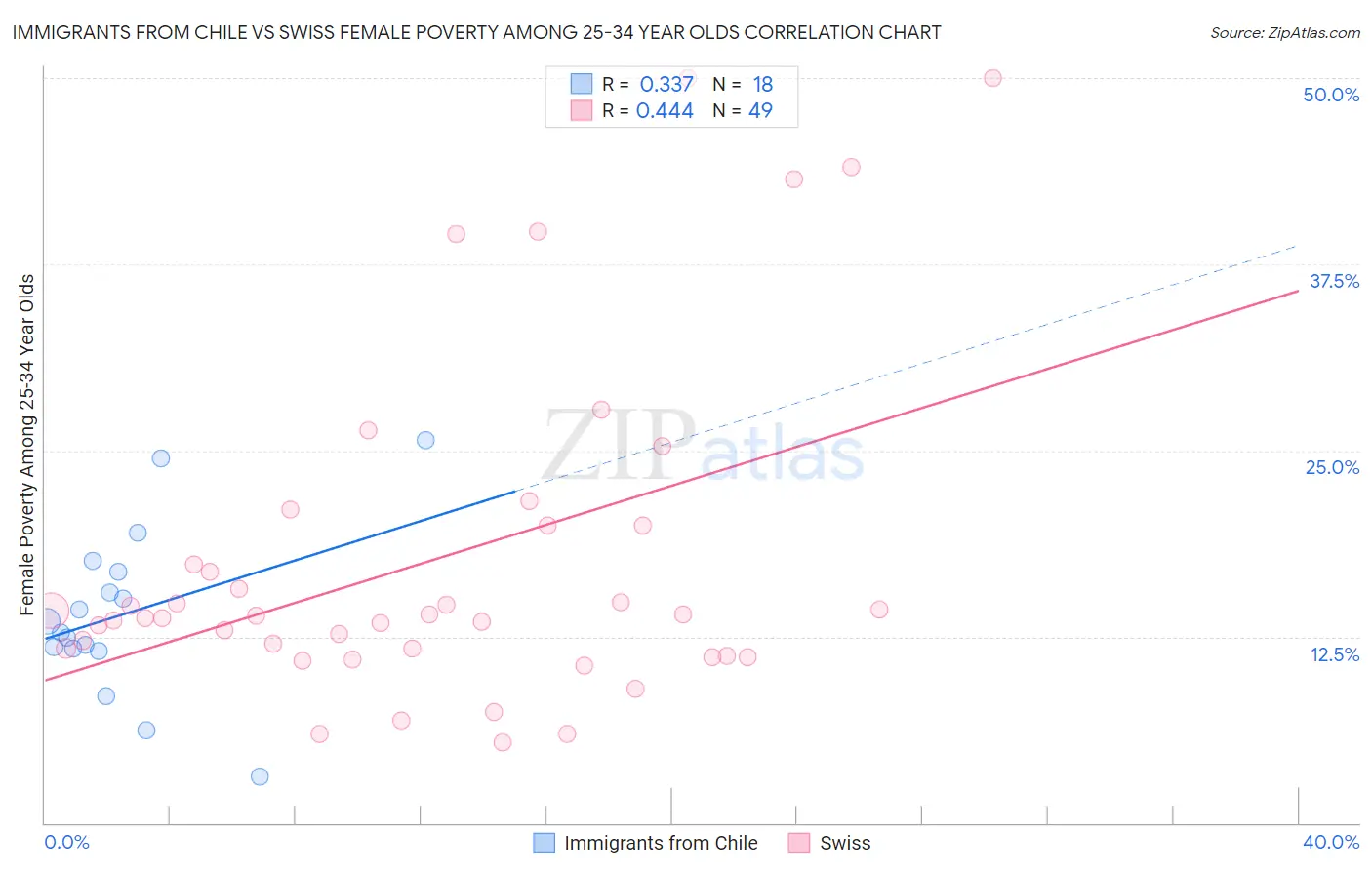 Immigrants from Chile vs Swiss Female Poverty Among 25-34 Year Olds