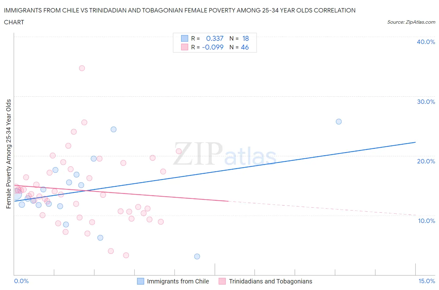 Immigrants from Chile vs Trinidadian and Tobagonian Female Poverty Among 25-34 Year Olds