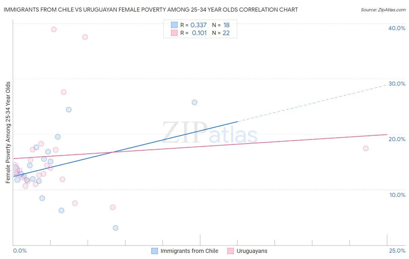 Immigrants from Chile vs Uruguayan Female Poverty Among 25-34 Year Olds