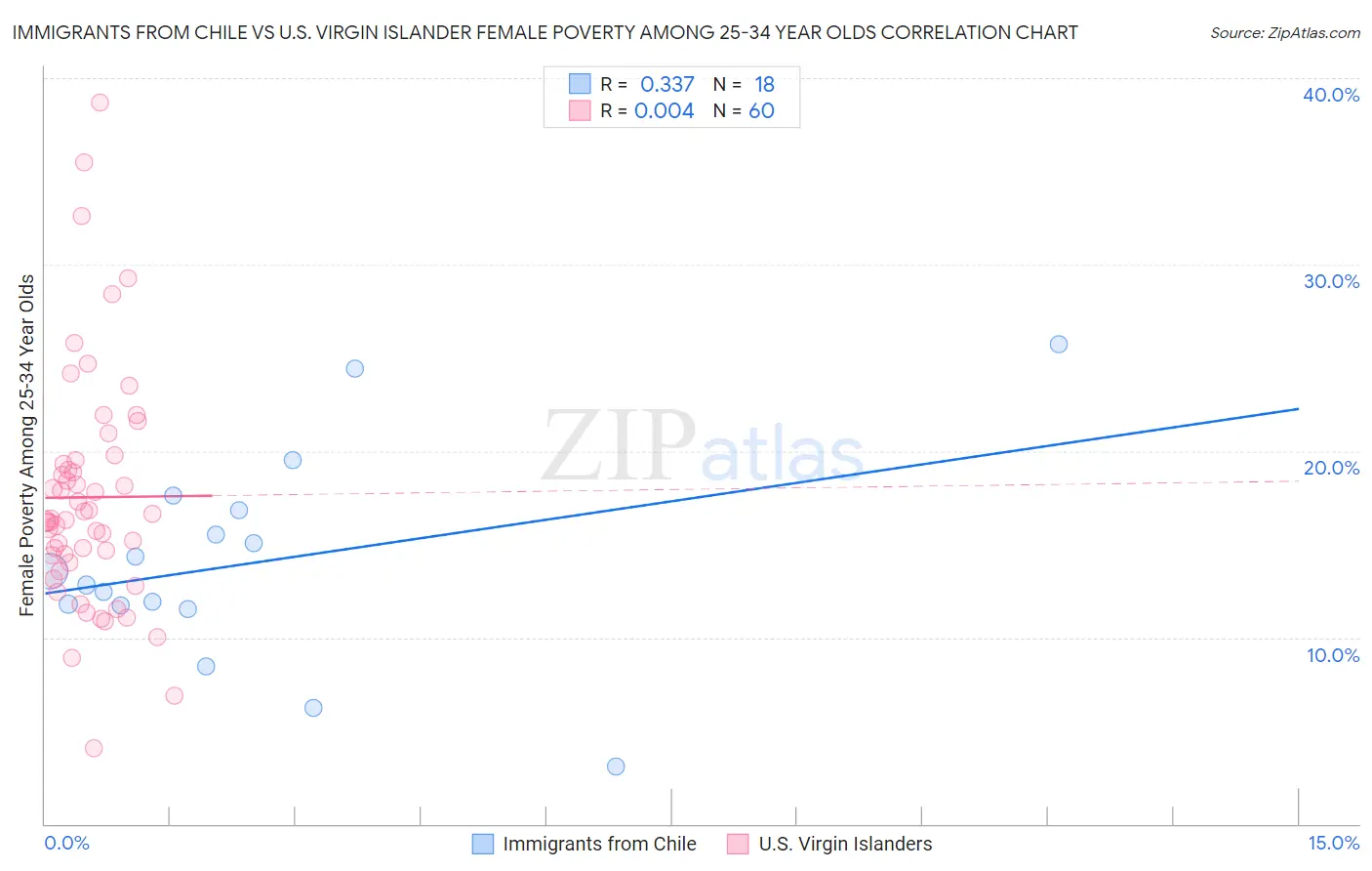 Immigrants from Chile vs U.S. Virgin Islander Female Poverty Among 25-34 Year Olds