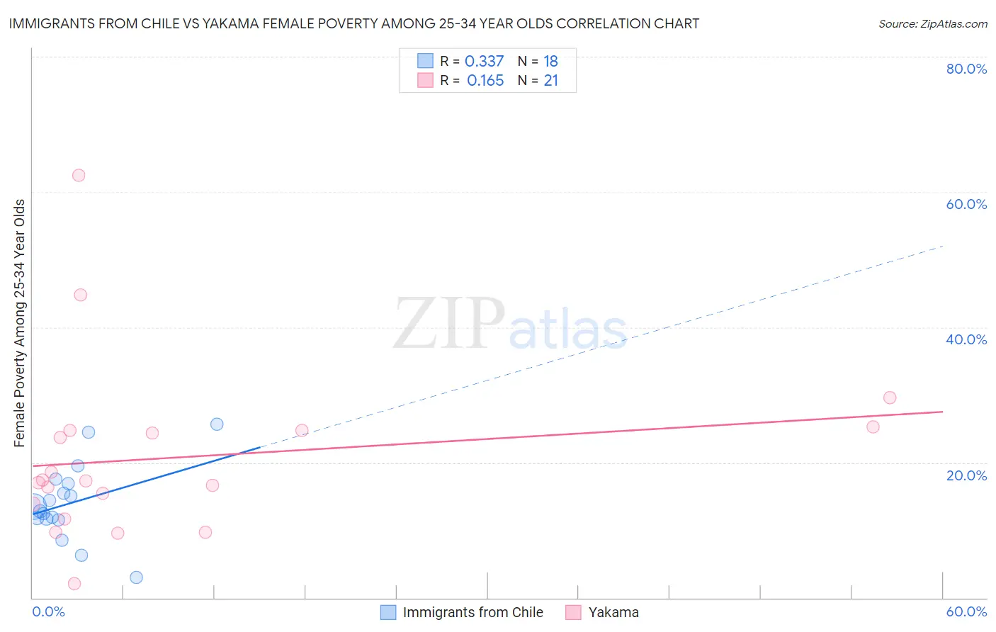 Immigrants from Chile vs Yakama Female Poverty Among 25-34 Year Olds