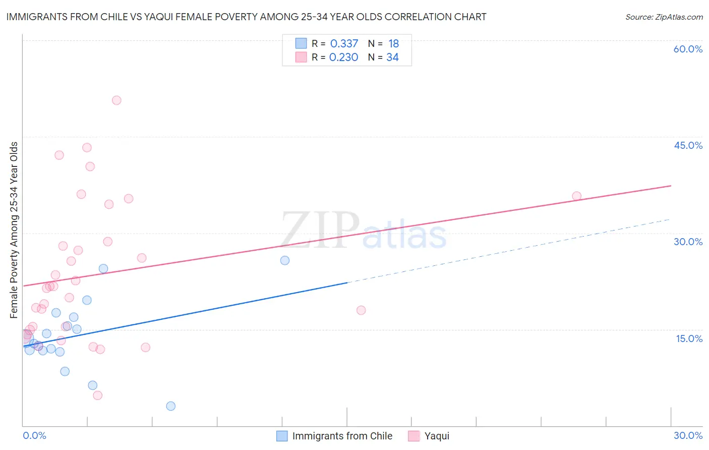 Immigrants from Chile vs Yaqui Female Poverty Among 25-34 Year Olds