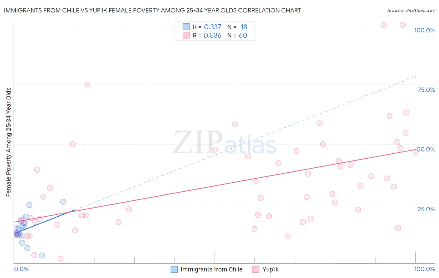 Immigrants from Chile vs Yup'ik Female Poverty Among 25-34 Year Olds