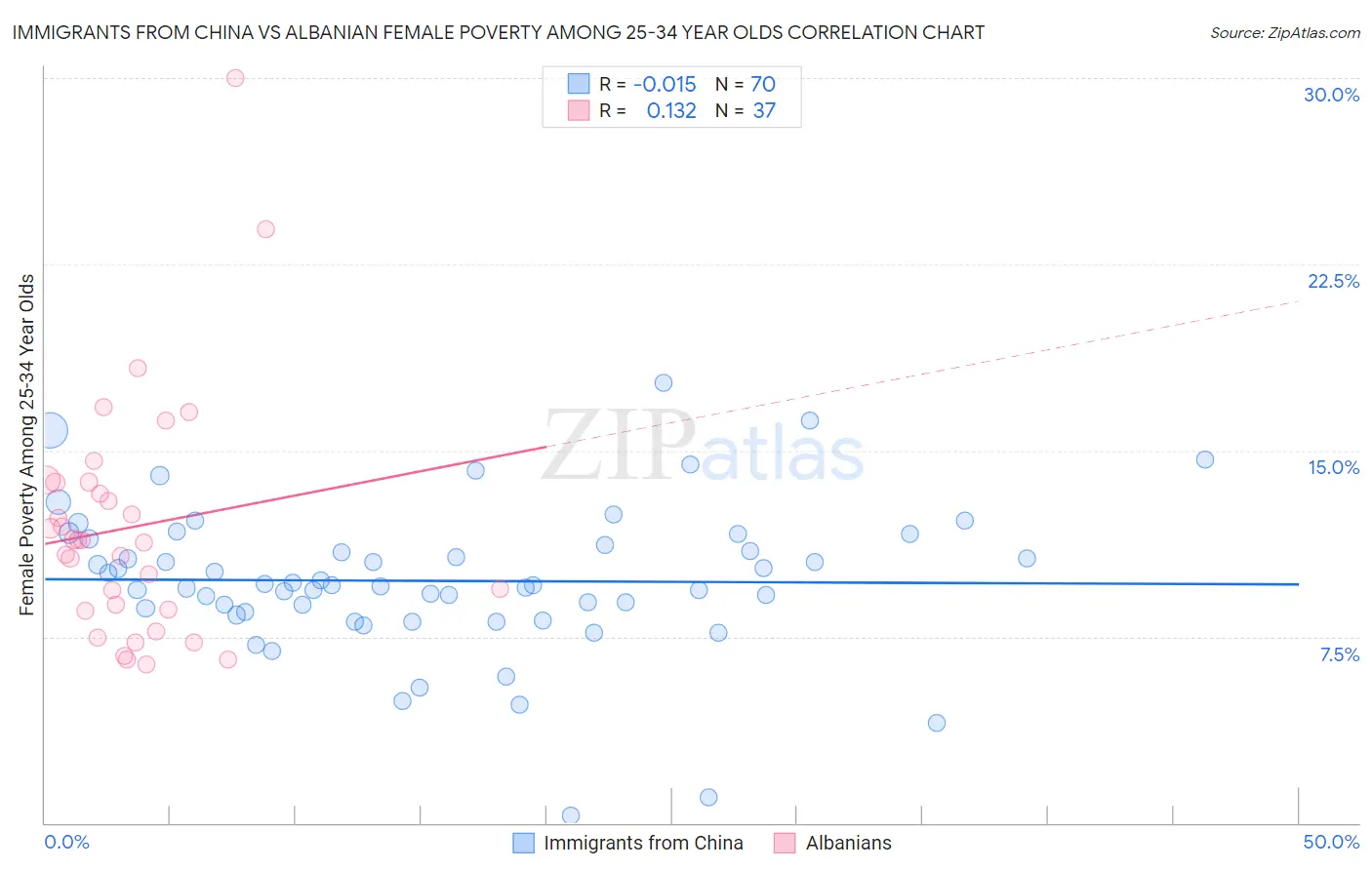 Immigrants from China vs Albanian Female Poverty Among 25-34 Year Olds