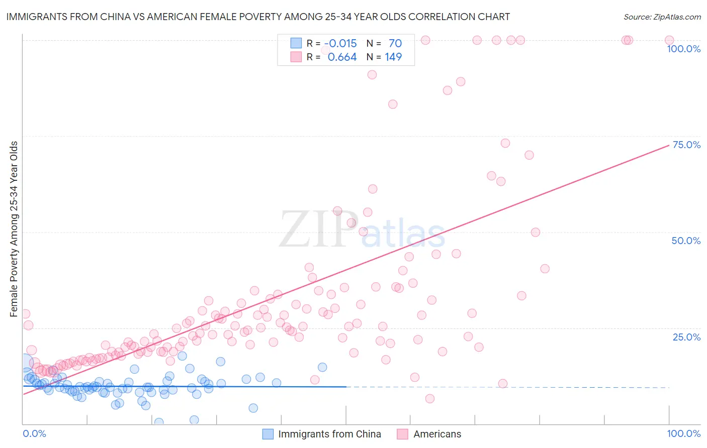 Immigrants from China vs American Female Poverty Among 25-34 Year Olds