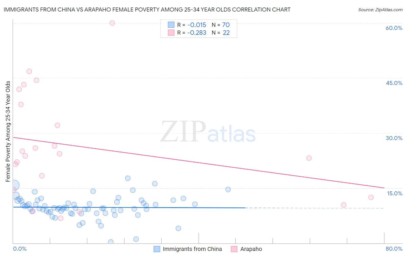 Immigrants from China vs Arapaho Female Poverty Among 25-34 Year Olds