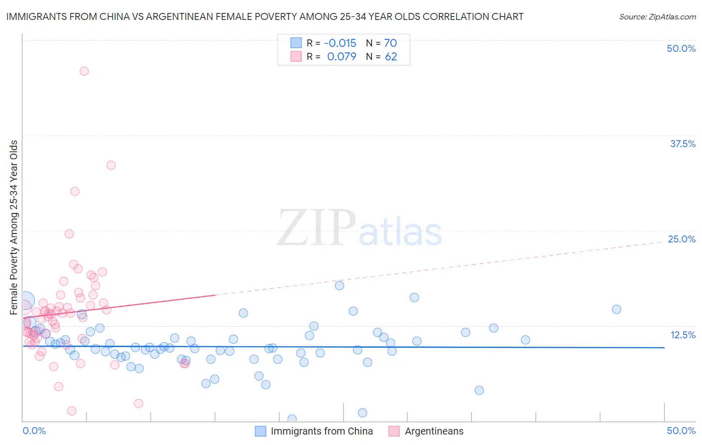 Immigrants from China vs Argentinean Female Poverty Among 25-34 Year Olds