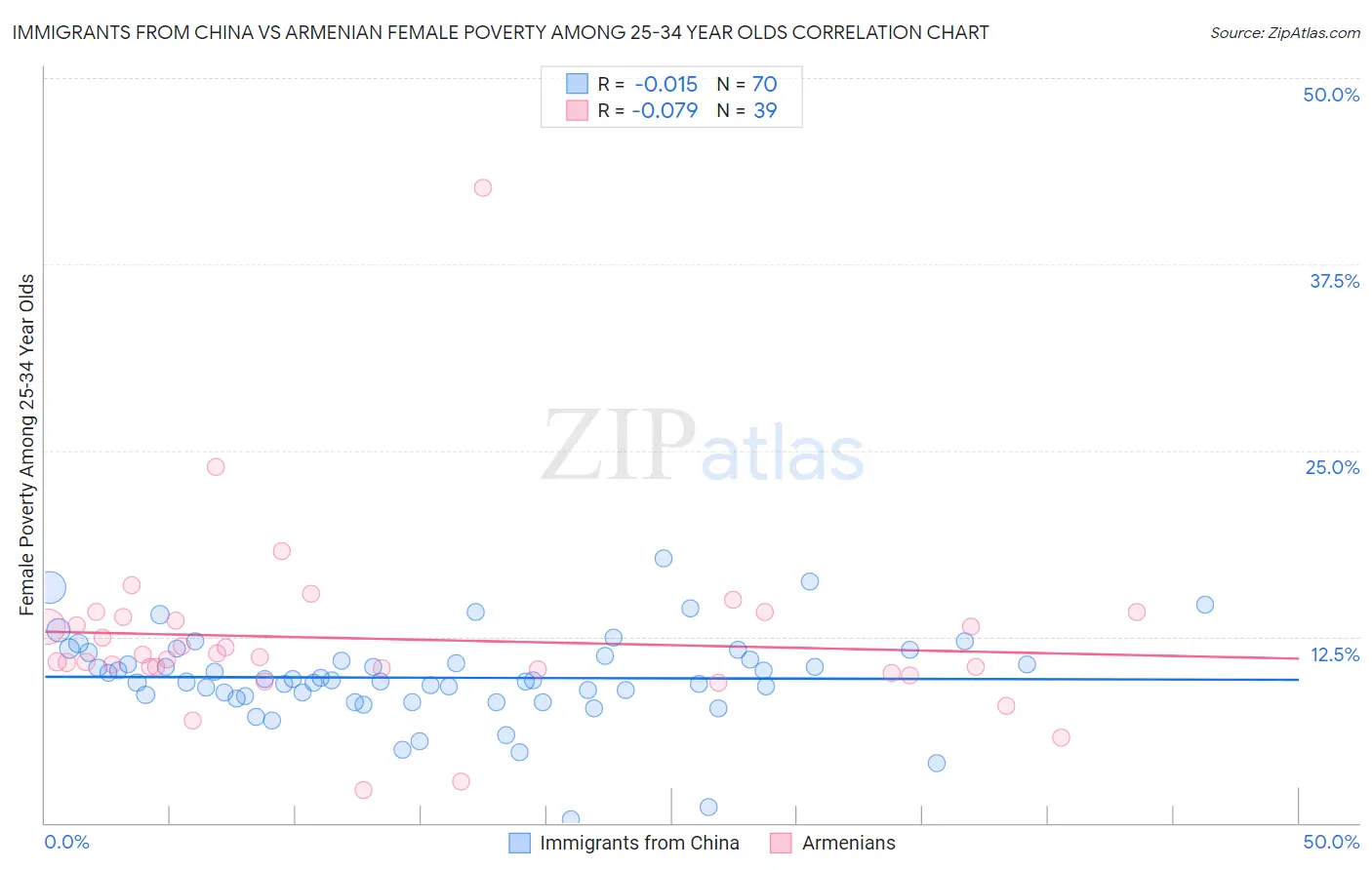 Immigrants from China vs Armenian Female Poverty Among 25-34 Year Olds