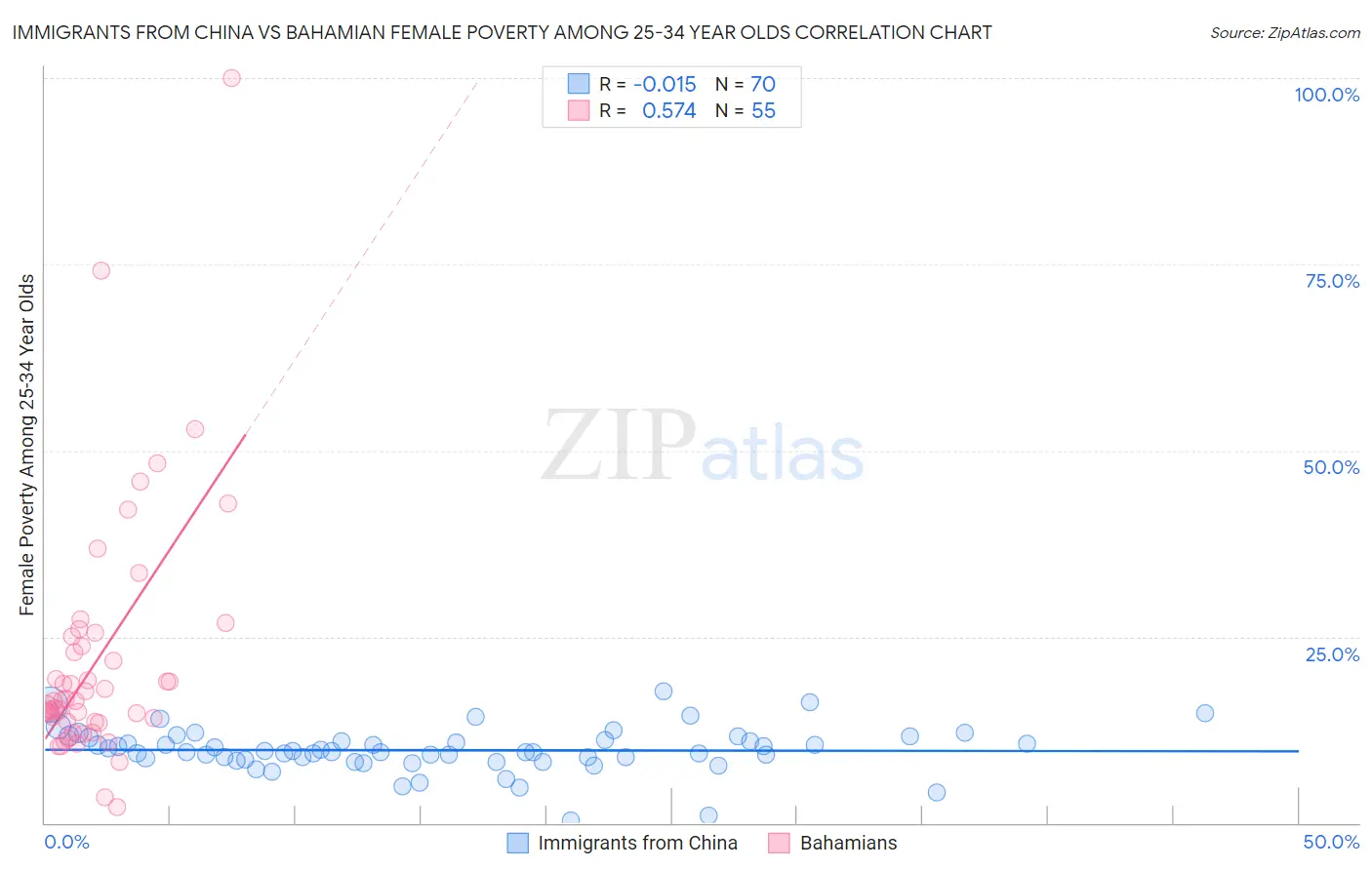 Immigrants from China vs Bahamian Female Poverty Among 25-34 Year Olds