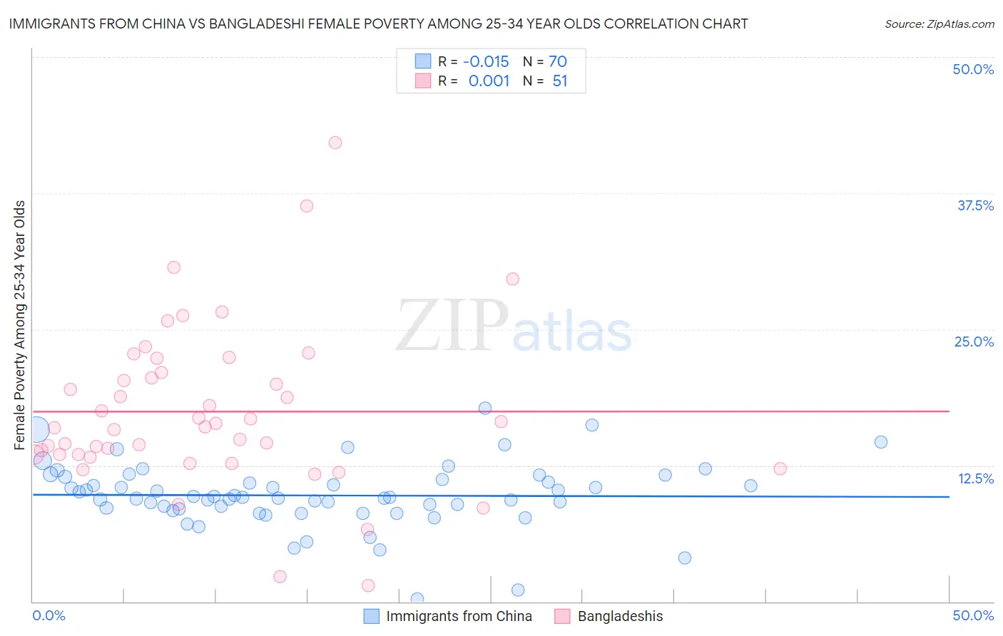 Immigrants from China vs Bangladeshi Female Poverty Among 25-34 Year Olds