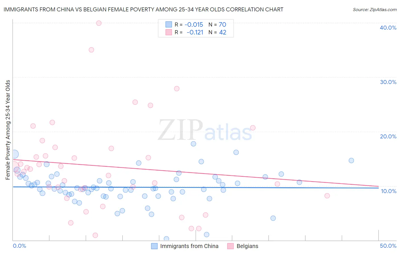 Immigrants from China vs Belgian Female Poverty Among 25-34 Year Olds