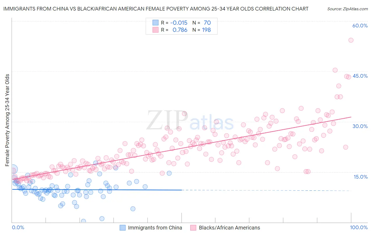 Immigrants from China vs Black/African American Female Poverty Among 25-34 Year Olds