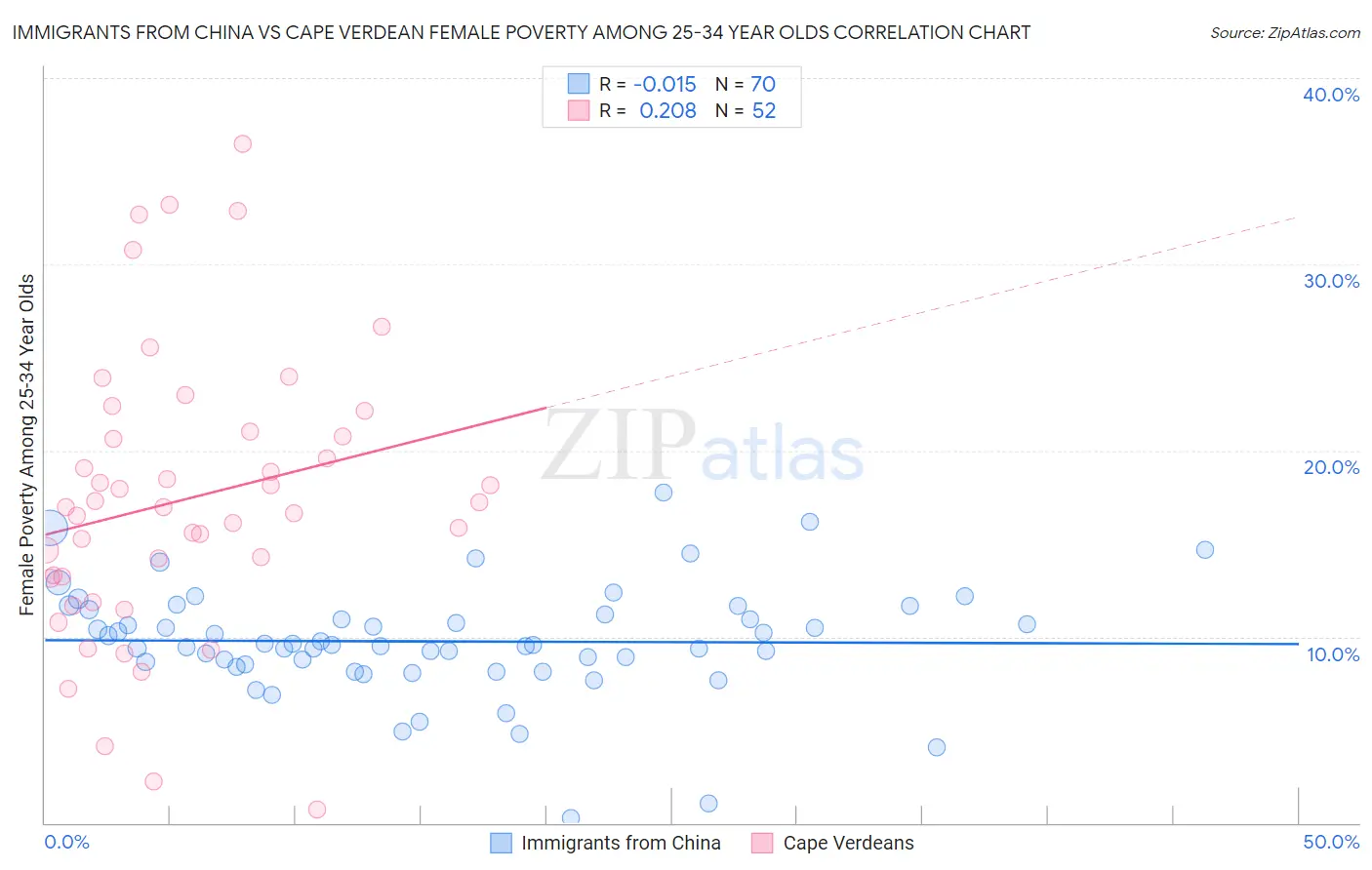 Immigrants from China vs Cape Verdean Female Poverty Among 25-34 Year Olds