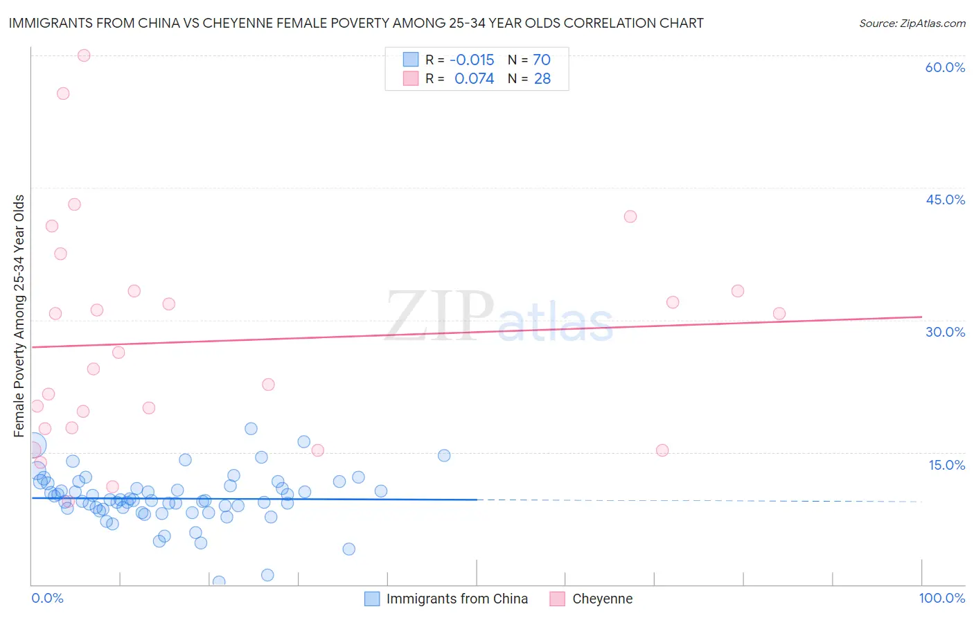 Immigrants from China vs Cheyenne Female Poverty Among 25-34 Year Olds