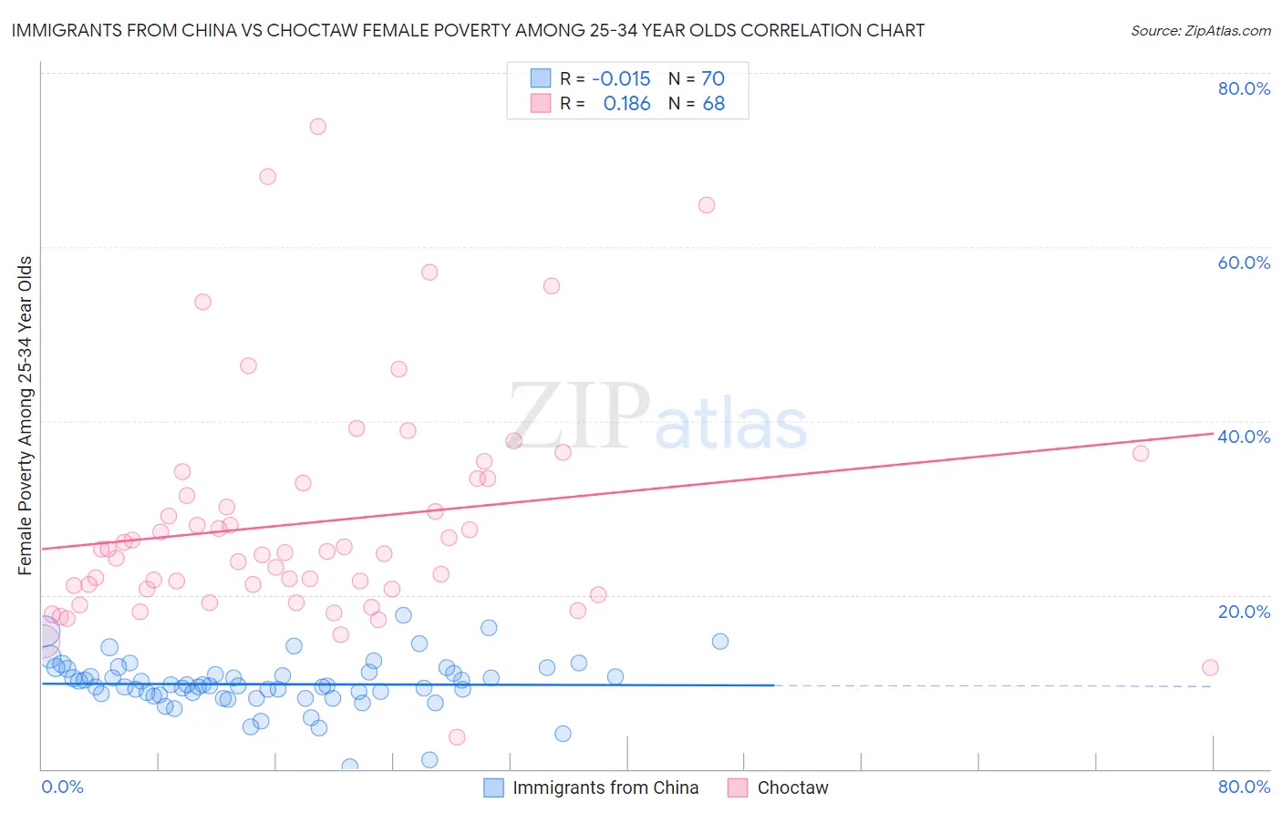 Immigrants from China vs Choctaw Female Poverty Among 25-34 Year Olds