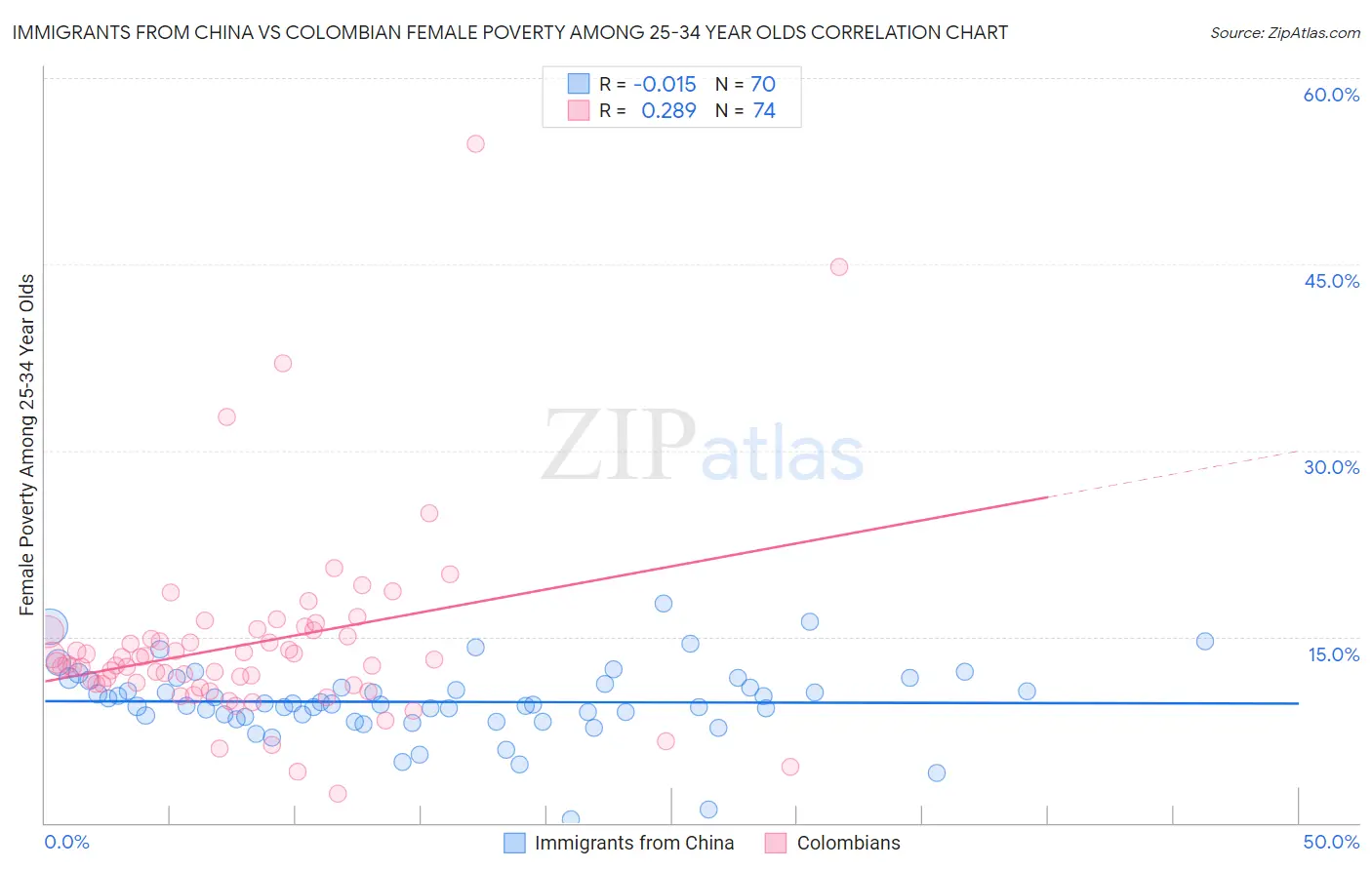 Immigrants from China vs Colombian Female Poverty Among 25-34 Year Olds