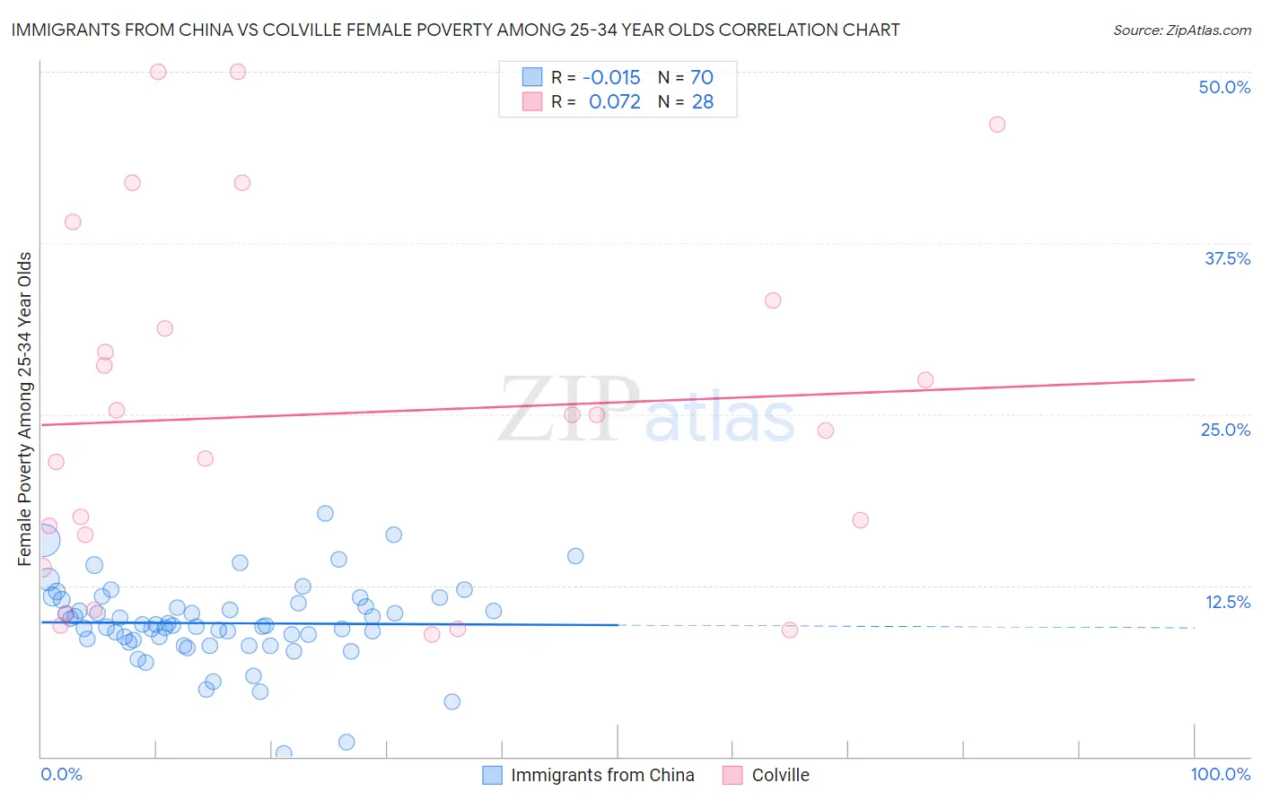 Immigrants from China vs Colville Female Poverty Among 25-34 Year Olds