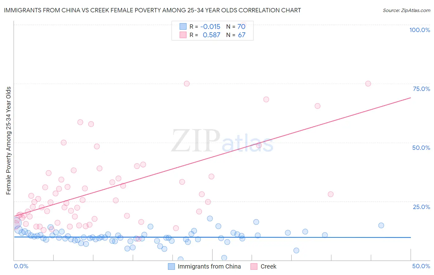 Immigrants from China vs Creek Female Poverty Among 25-34 Year Olds