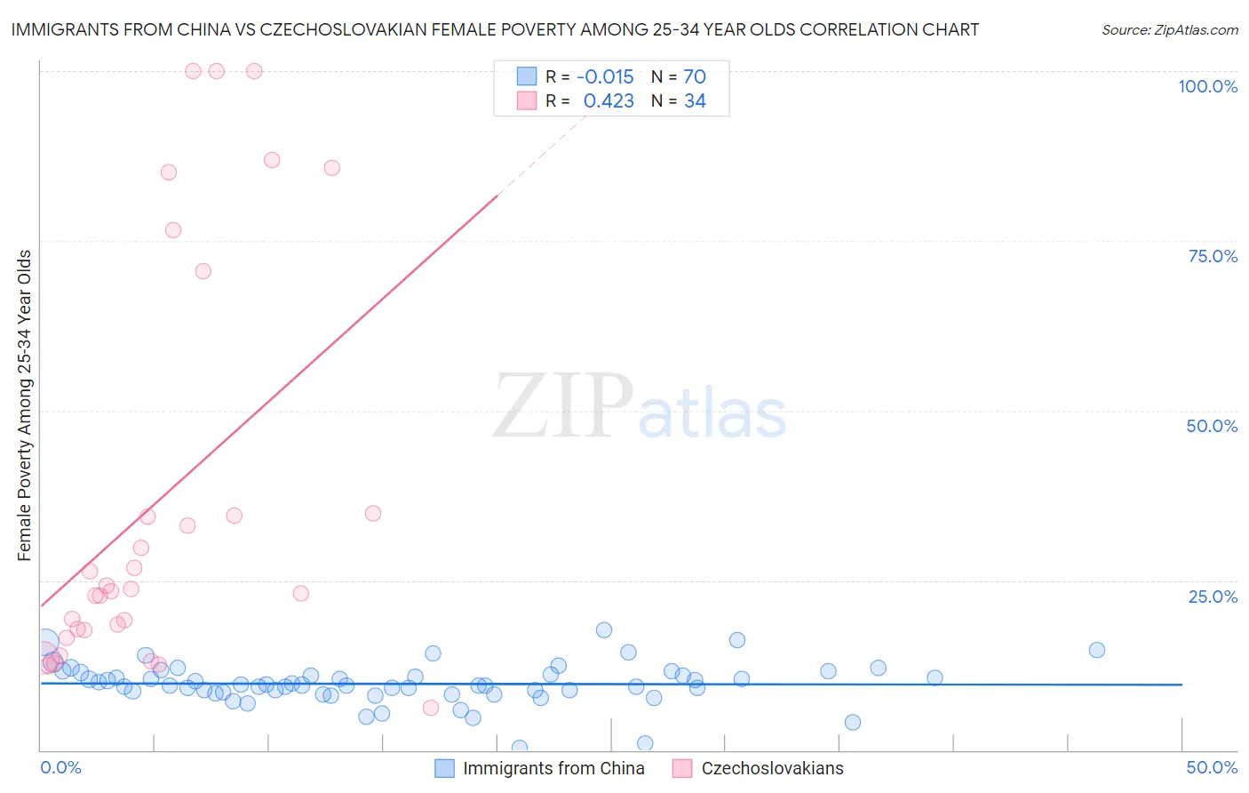 Immigrants from China vs Czechoslovakian Female Poverty Among 25-34 Year Olds