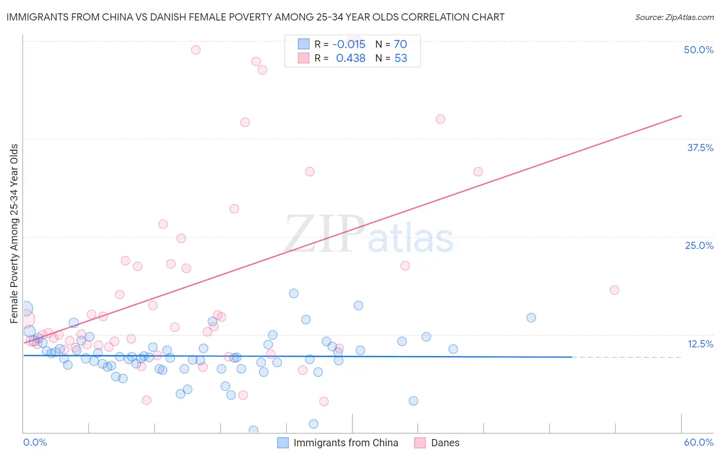 Immigrants from China vs Danish Female Poverty Among 25-34 Year Olds