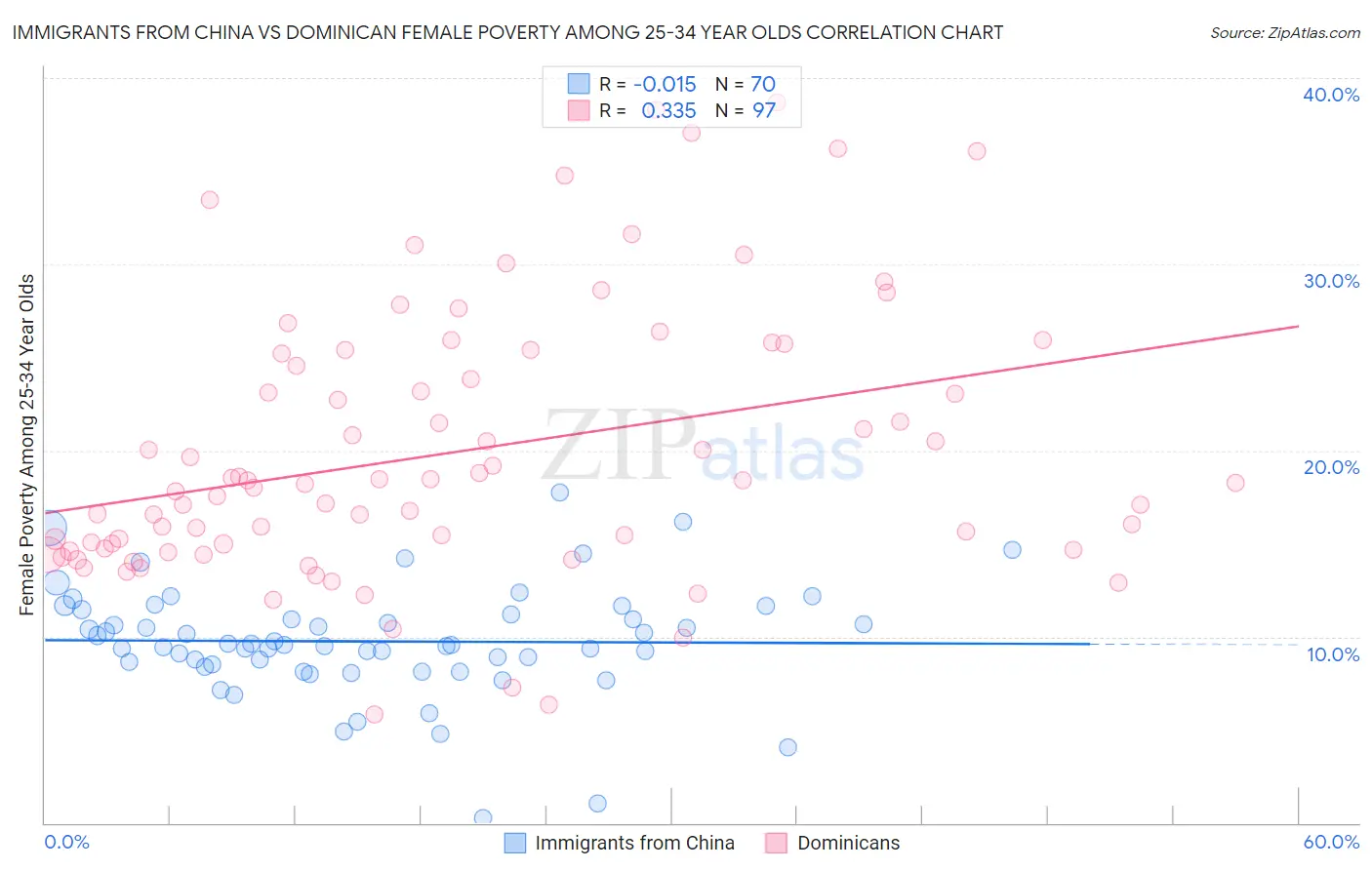 Immigrants from China vs Dominican Female Poverty Among 25-34 Year Olds