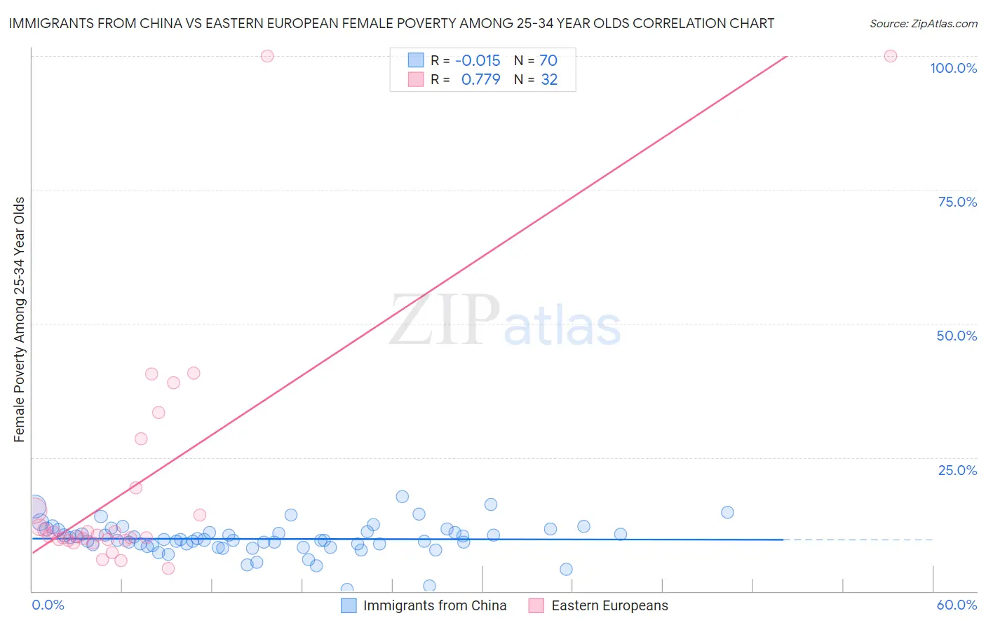 Immigrants from China vs Eastern European Female Poverty Among 25-34 Year Olds
