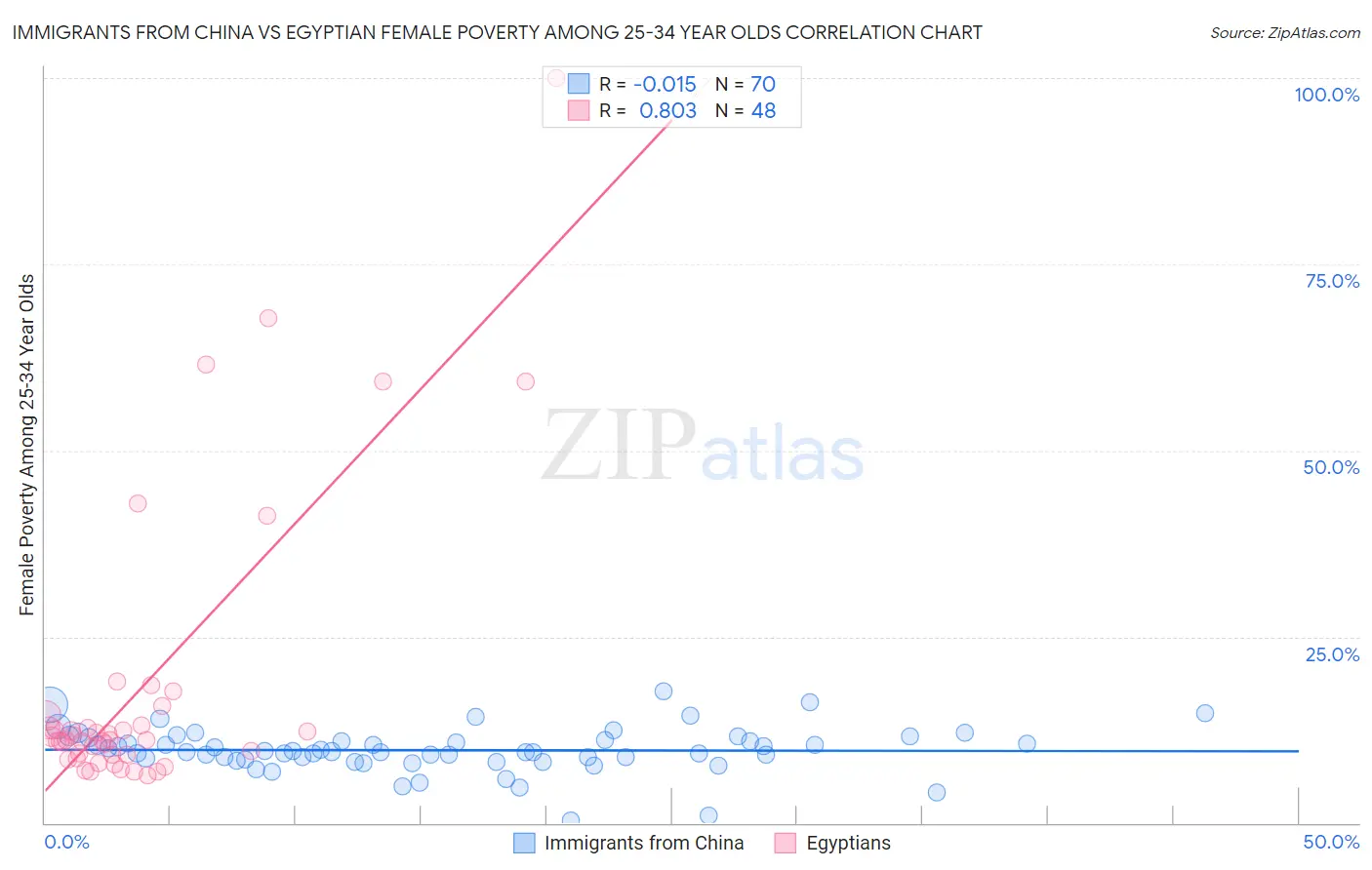 Immigrants from China vs Egyptian Female Poverty Among 25-34 Year Olds