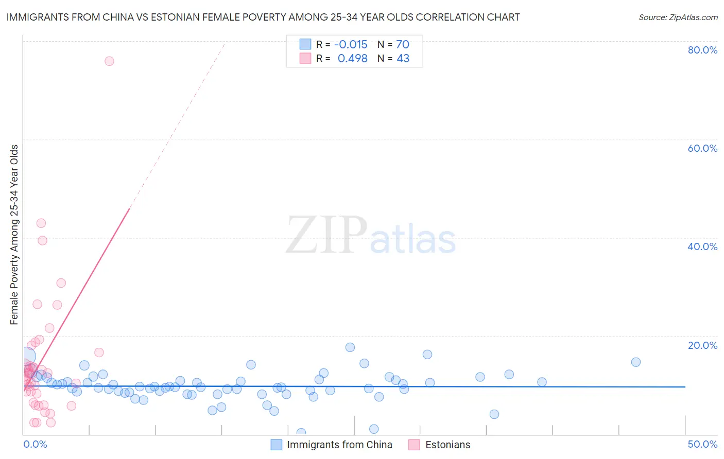 Immigrants from China vs Estonian Female Poverty Among 25-34 Year Olds