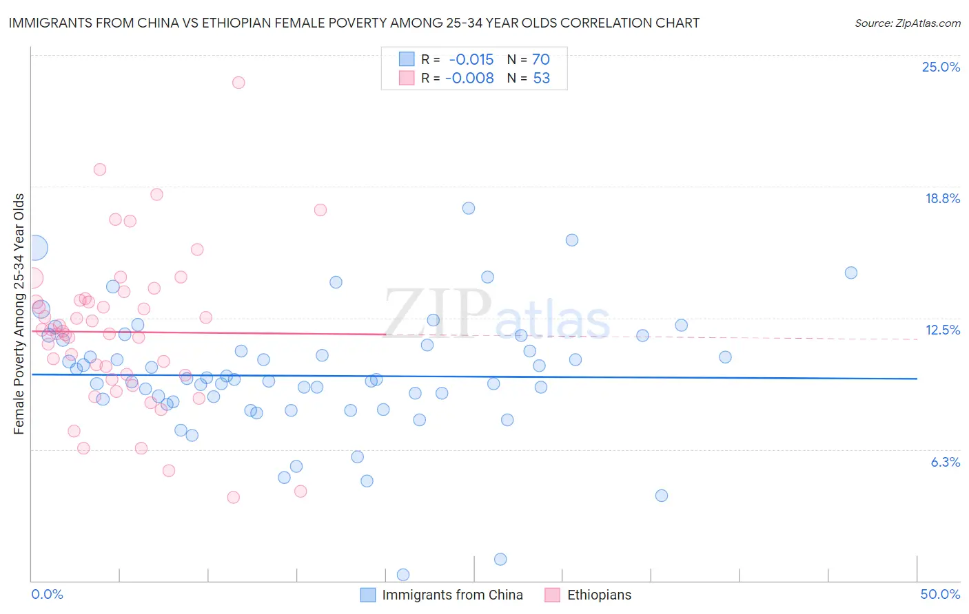 Immigrants from China vs Ethiopian Female Poverty Among 25-34 Year Olds