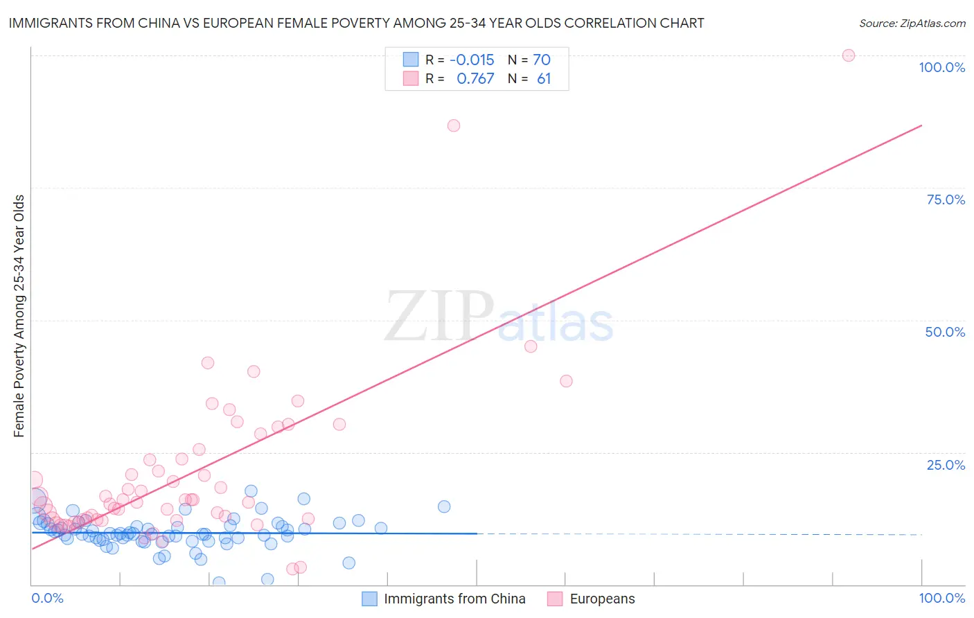 Immigrants from China vs European Female Poverty Among 25-34 Year Olds