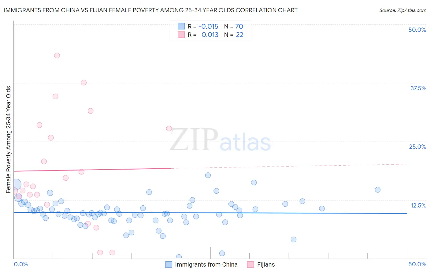 Immigrants from China vs Fijian Female Poverty Among 25-34 Year Olds