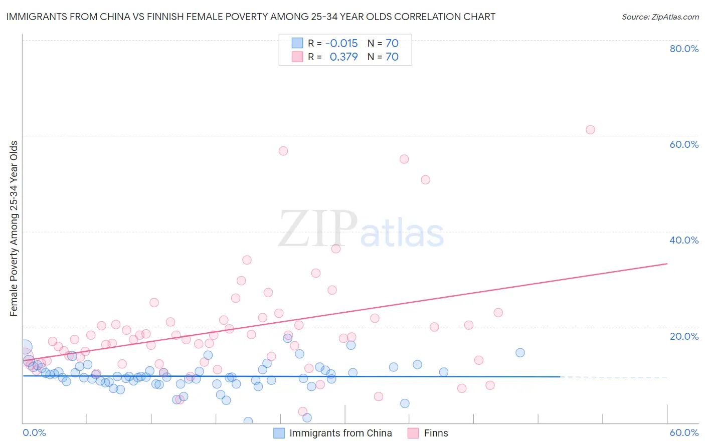 Immigrants from China vs Finnish Female Poverty Among 25-34 Year Olds
