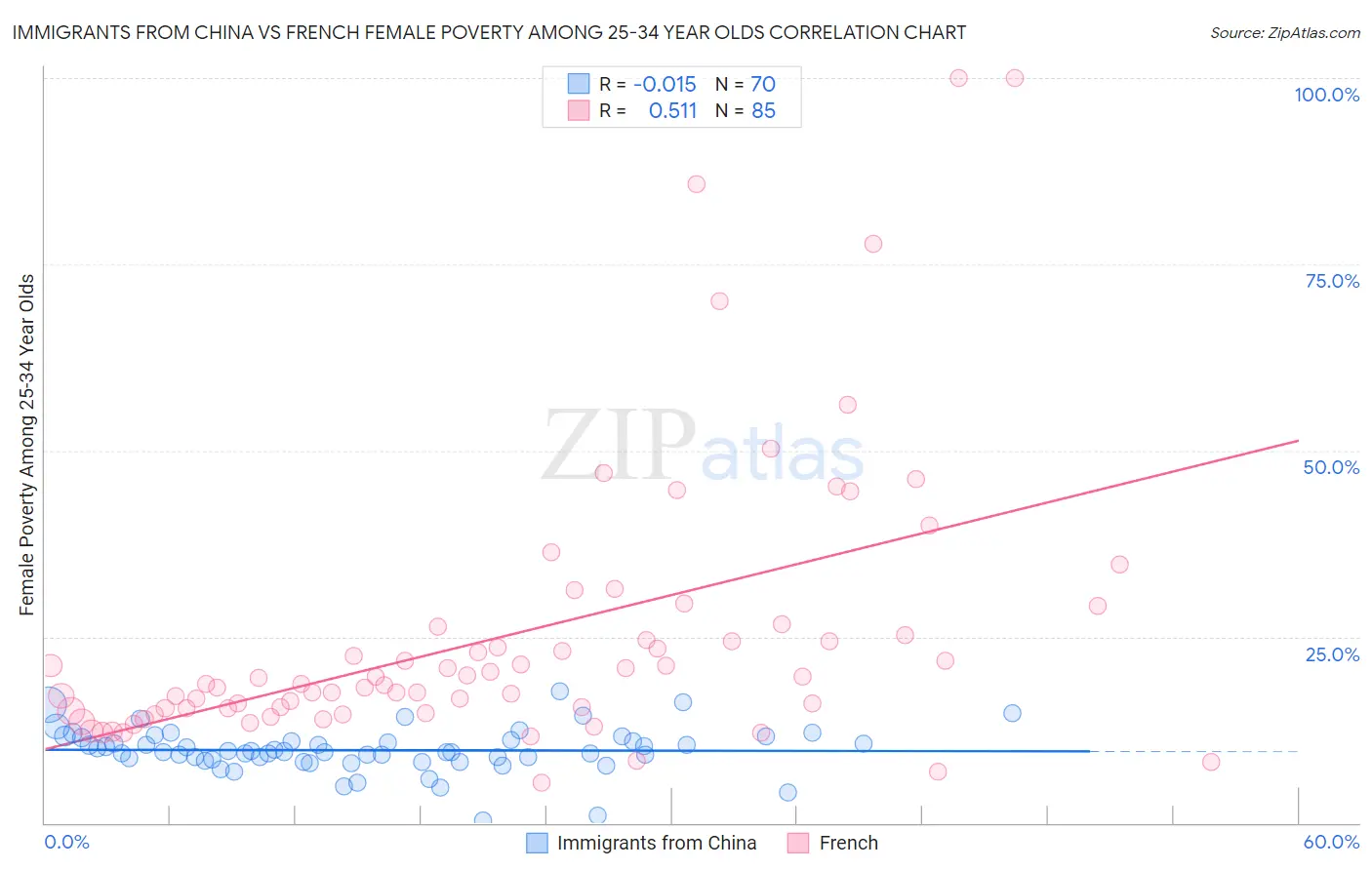 Immigrants from China vs French Female Poverty Among 25-34 Year Olds