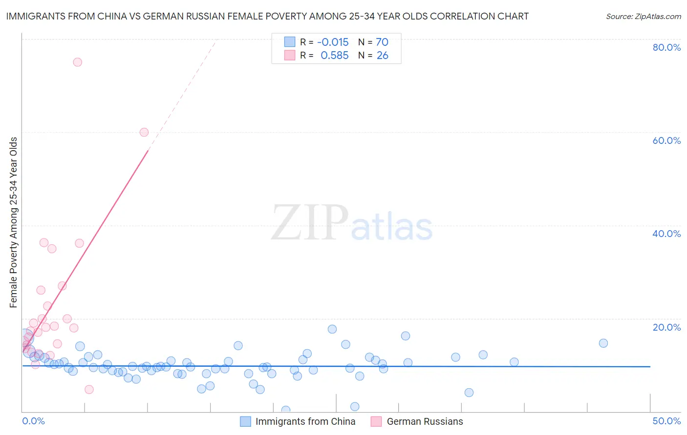 Immigrants from China vs German Russian Female Poverty Among 25-34 Year Olds