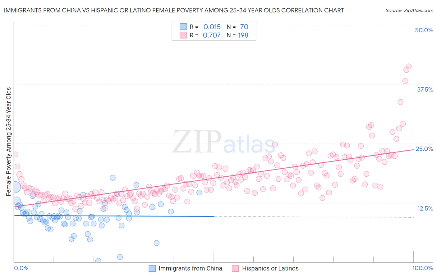 Immigrants from China vs Hispanic or Latino Female Poverty Among 25-34 Year Olds