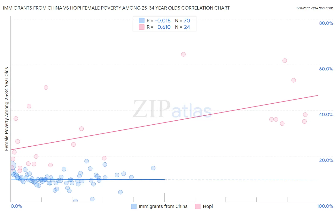 Immigrants from China vs Hopi Female Poverty Among 25-34 Year Olds