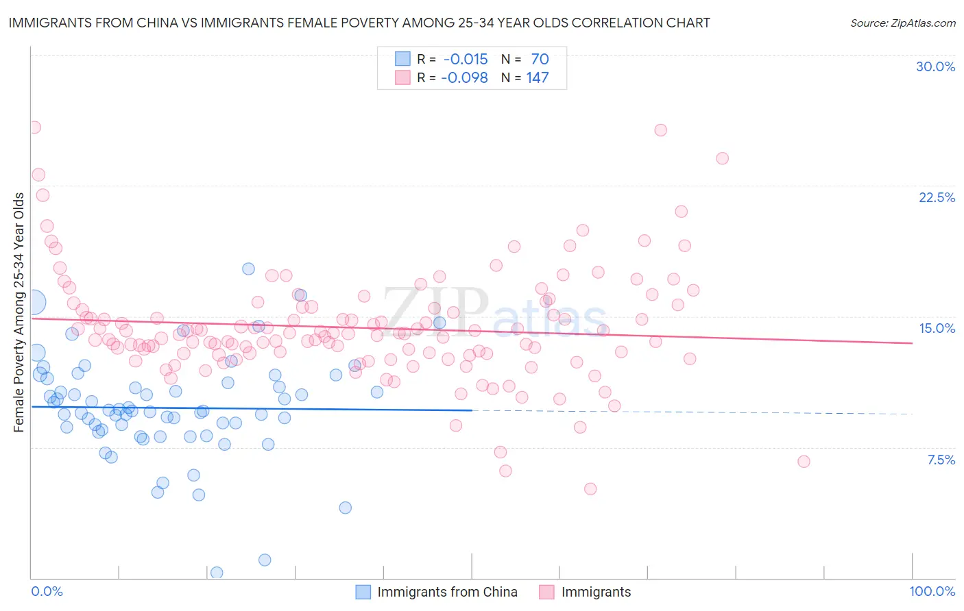 Immigrants from China vs Immigrants Female Poverty Among 25-34 Year Olds