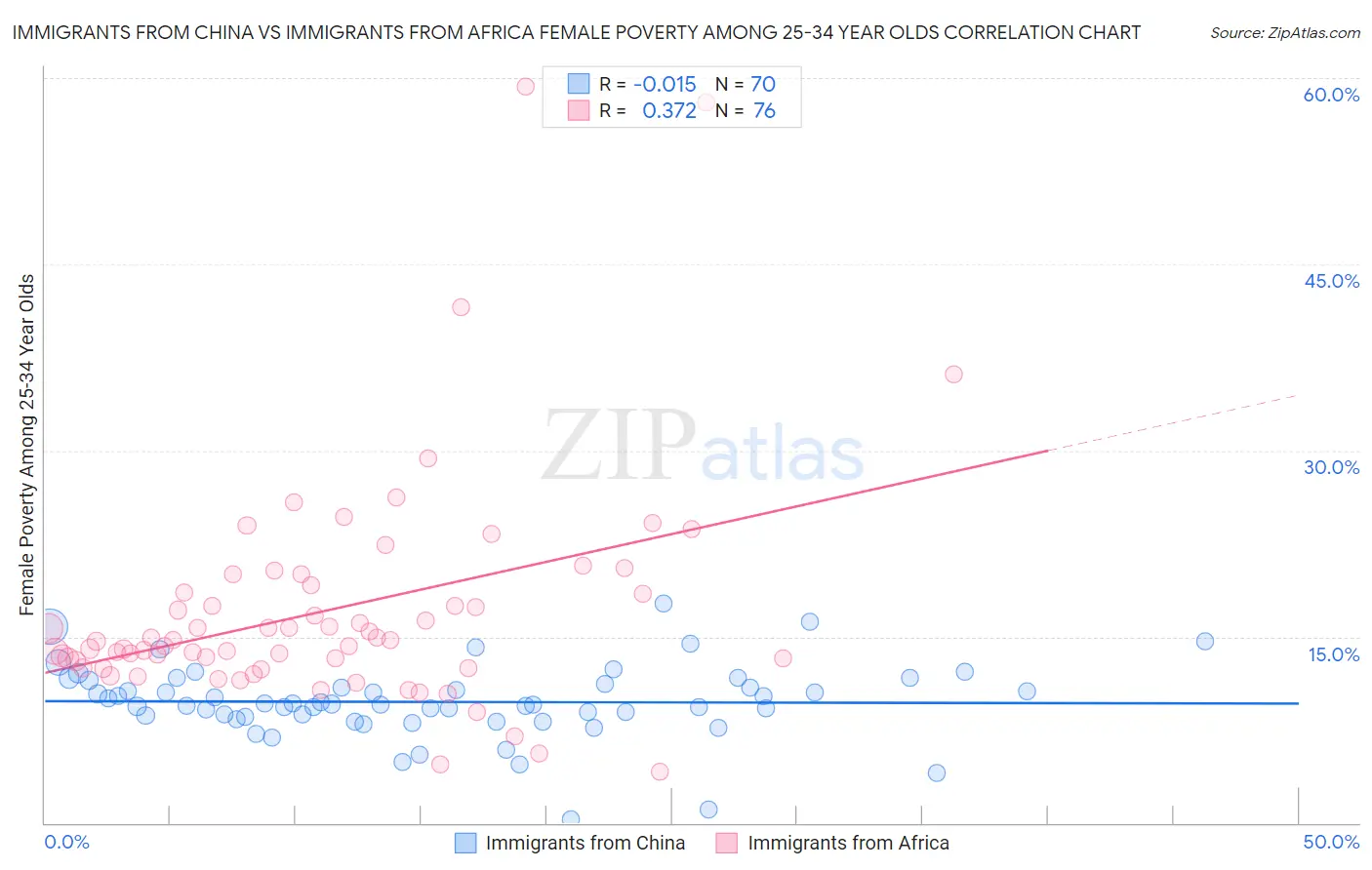 Immigrants from China vs Immigrants from Africa Female Poverty Among 25-34 Year Olds