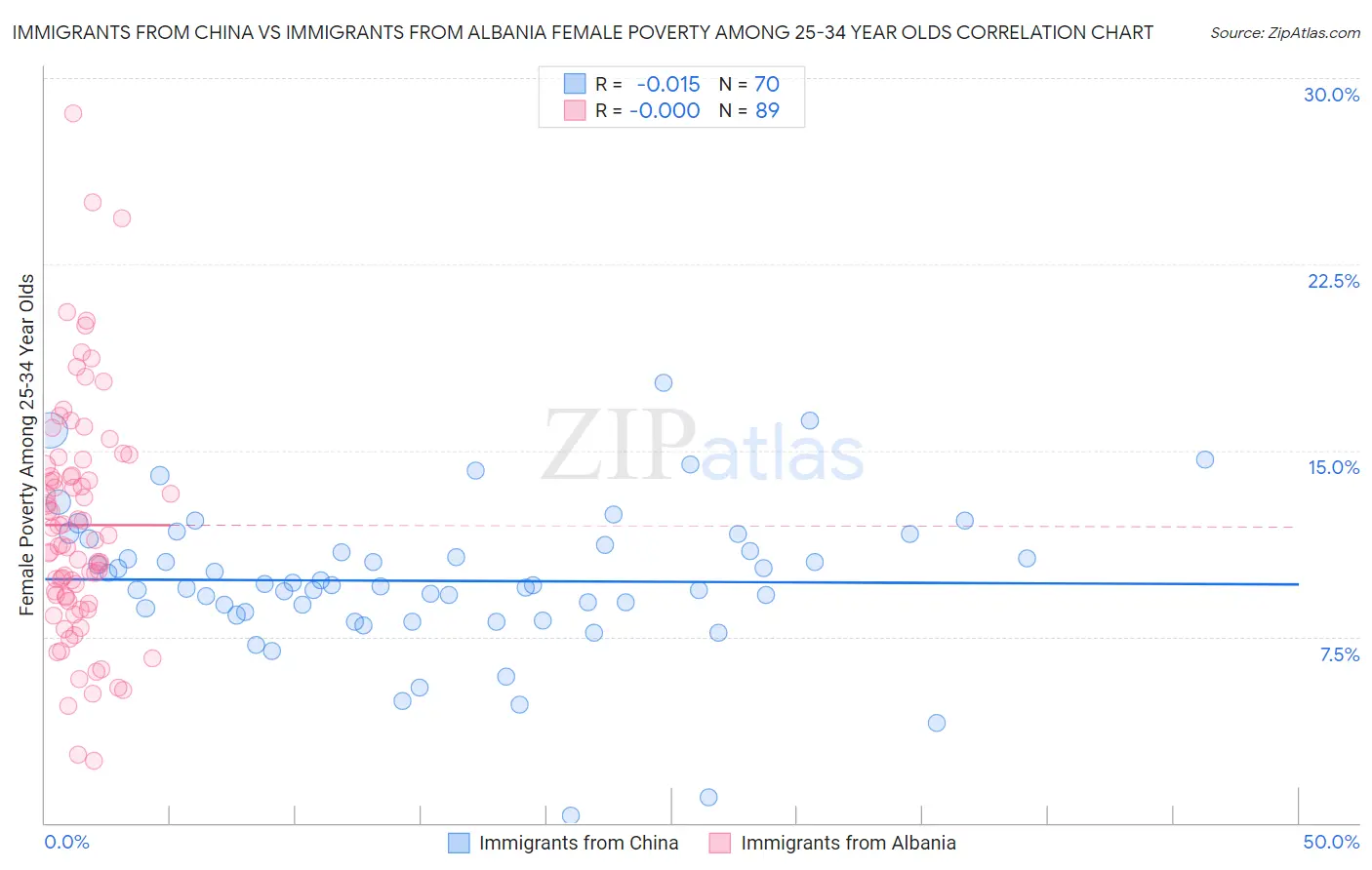 Immigrants from China vs Immigrants from Albania Female Poverty Among 25-34 Year Olds