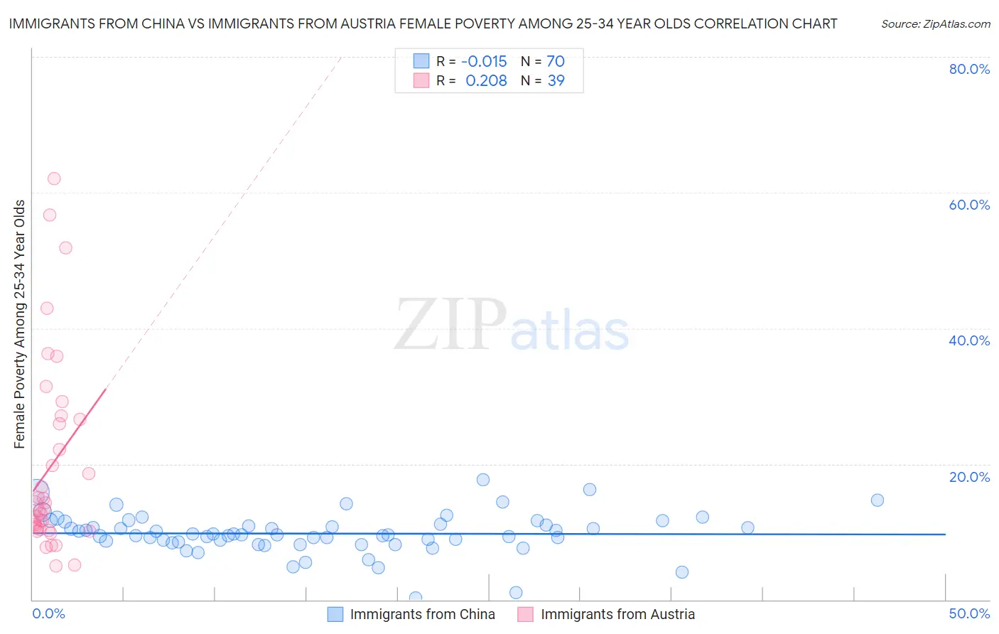 Immigrants from China vs Immigrants from Austria Female Poverty Among 25-34 Year Olds