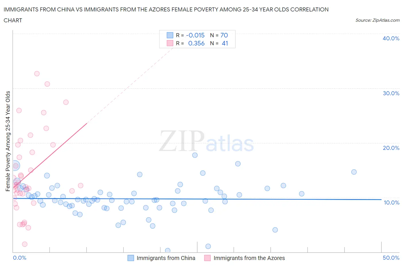 Immigrants from China vs Immigrants from the Azores Female Poverty Among 25-34 Year Olds