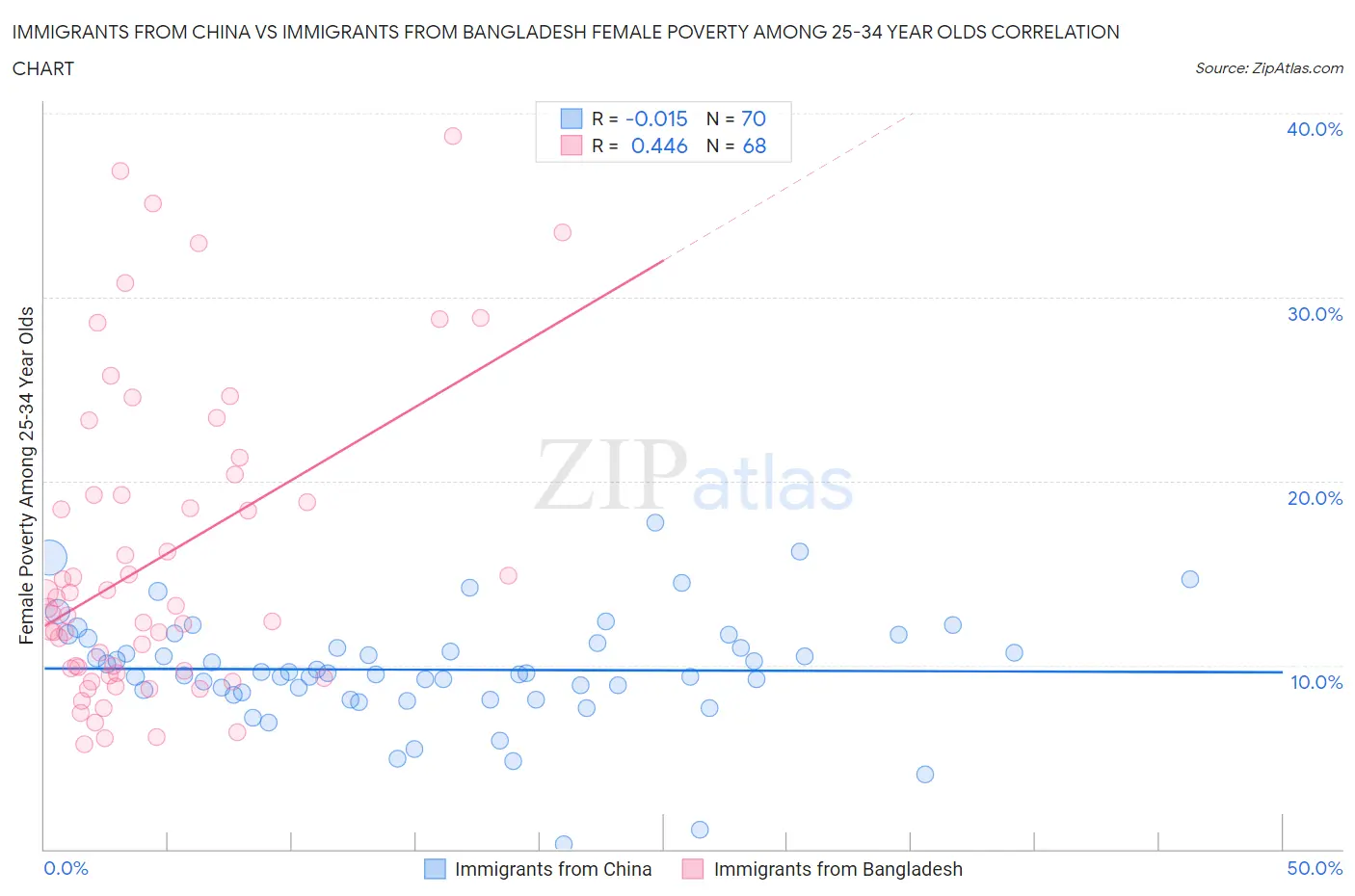 Immigrants from China vs Immigrants from Bangladesh Female Poverty Among 25-34 Year Olds