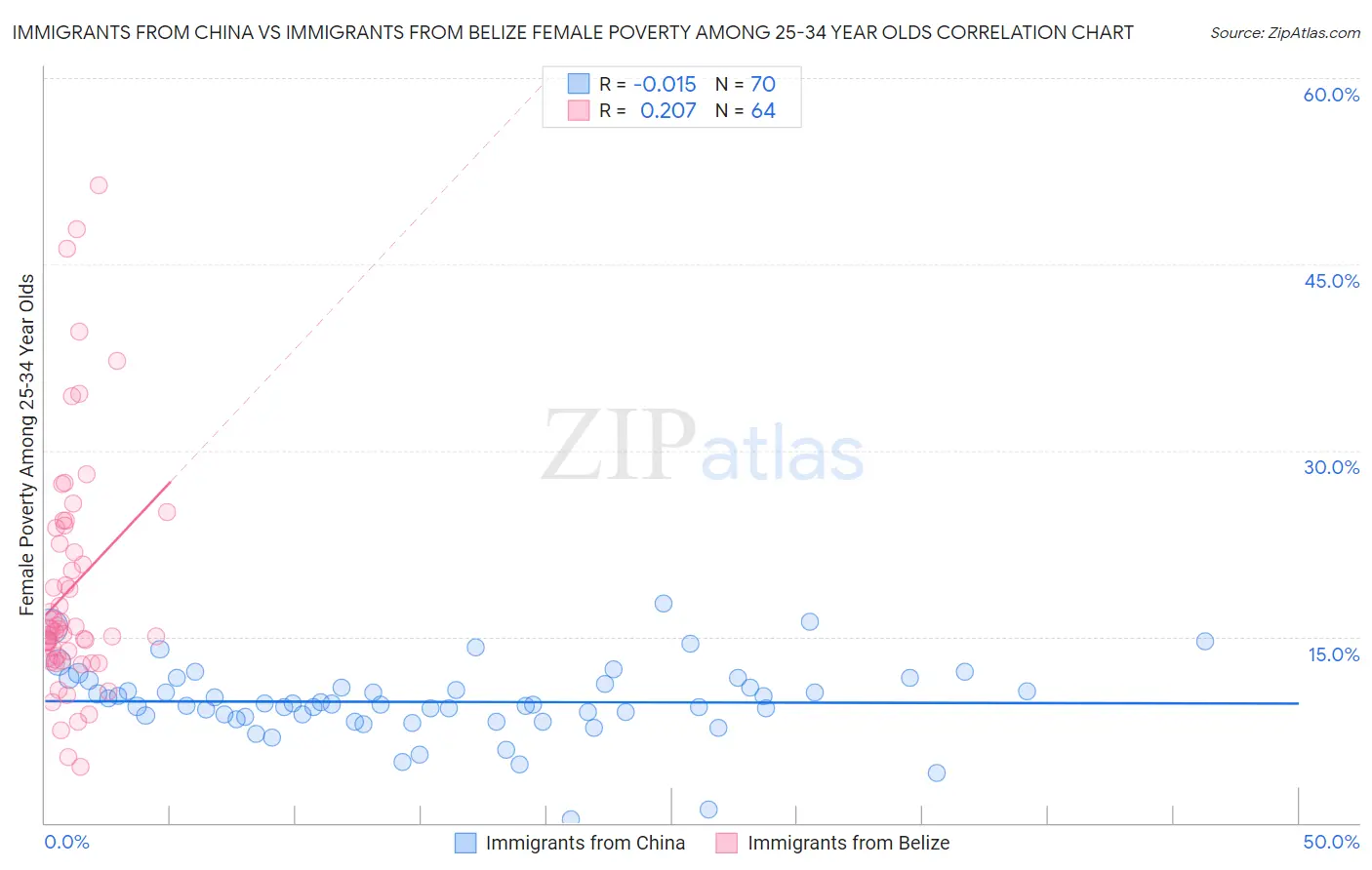 Immigrants from China vs Immigrants from Belize Female Poverty Among 25-34 Year Olds