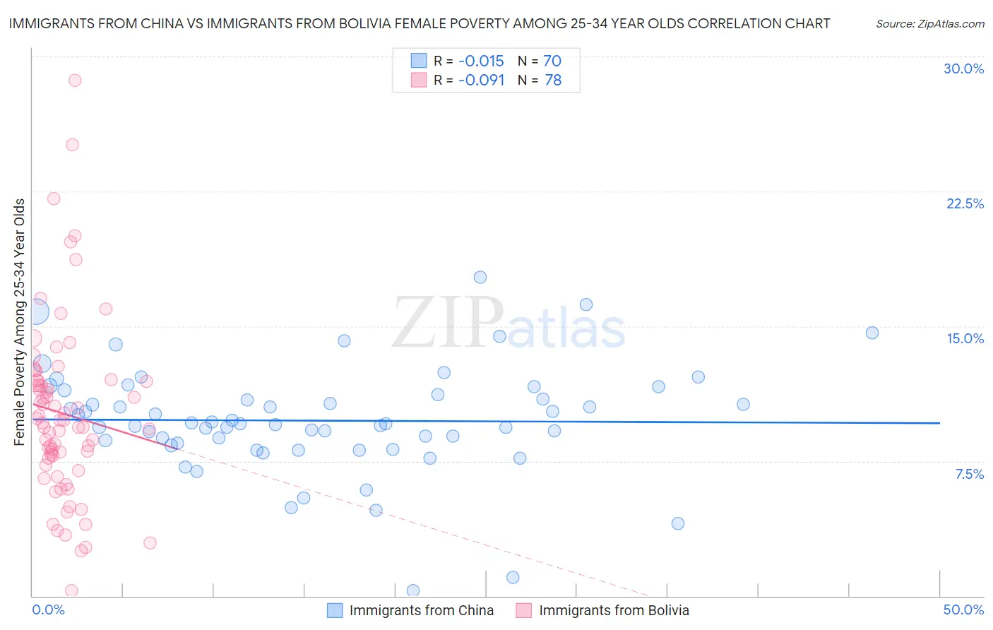 Immigrants from China vs Immigrants from Bolivia Female Poverty Among 25-34 Year Olds