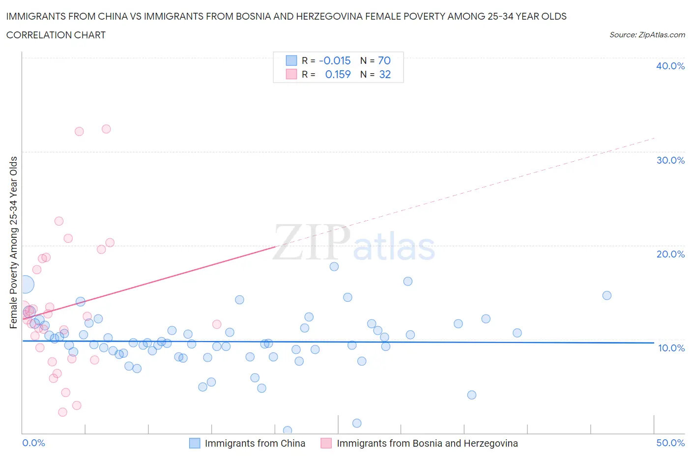 Immigrants from China vs Immigrants from Bosnia and Herzegovina Female Poverty Among 25-34 Year Olds