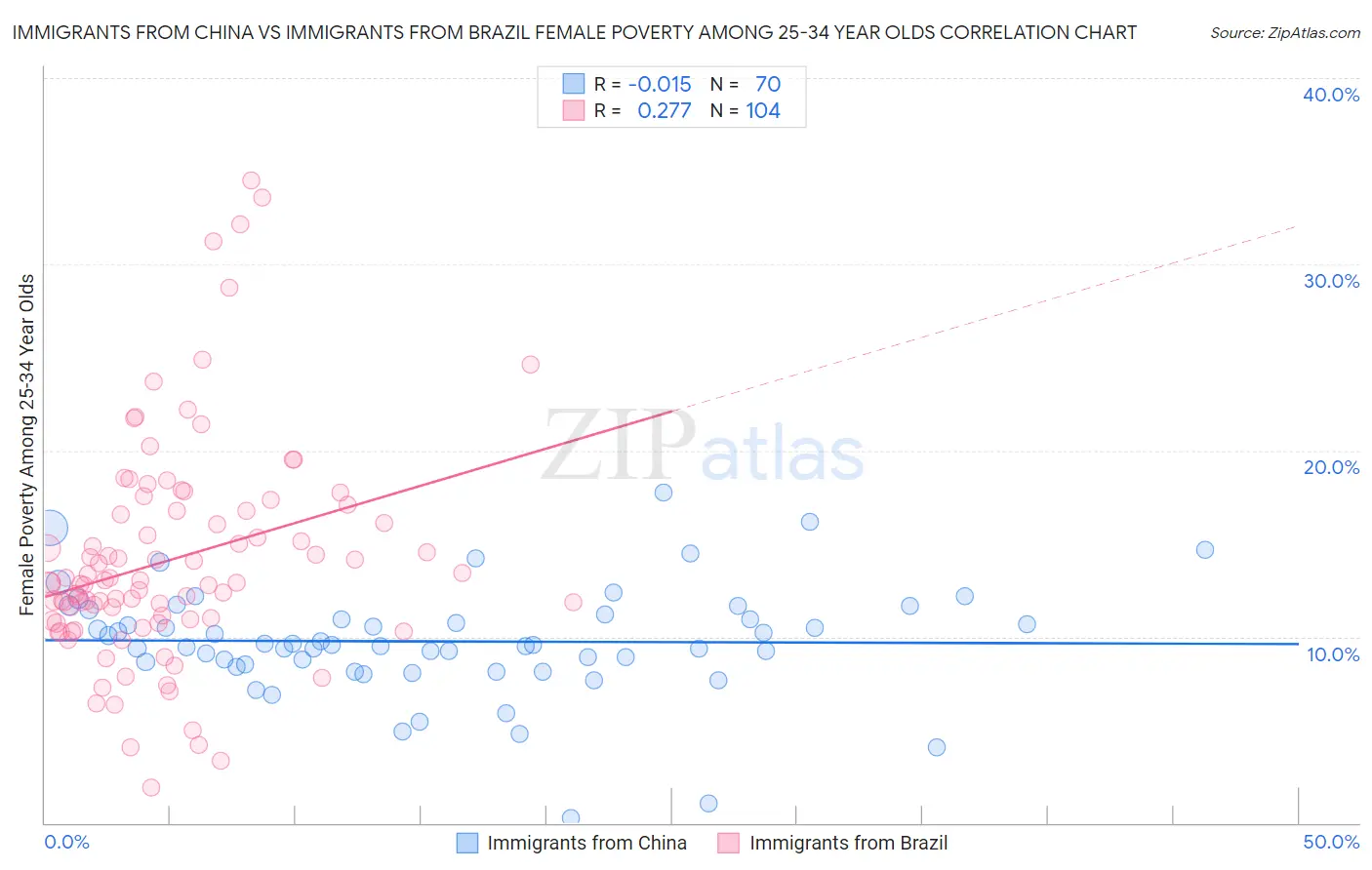 Immigrants from China vs Immigrants from Brazil Female Poverty Among 25-34 Year Olds