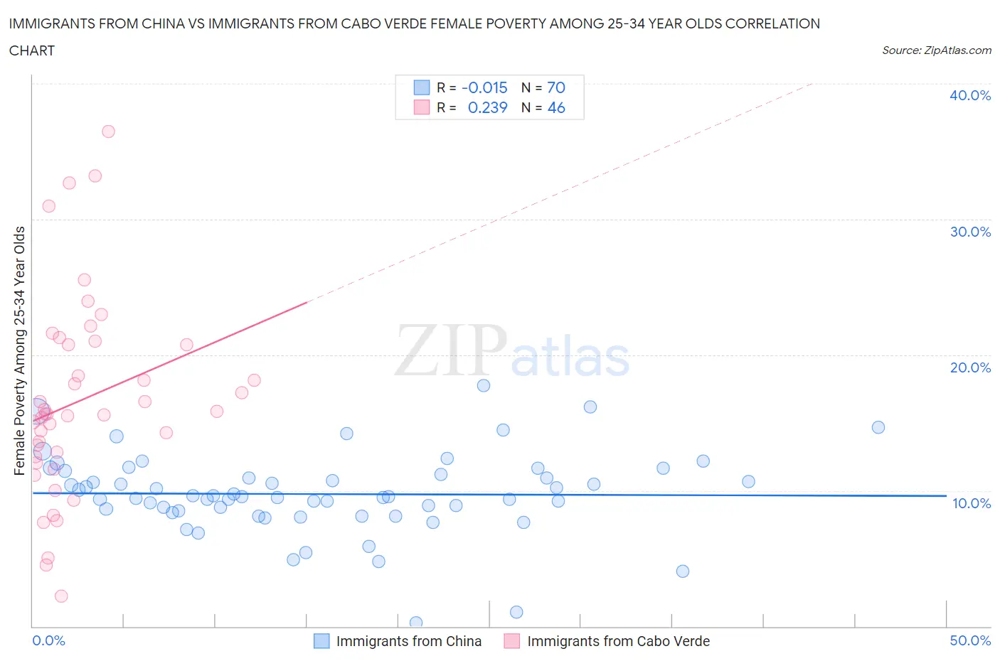 Immigrants from China vs Immigrants from Cabo Verde Female Poverty Among 25-34 Year Olds