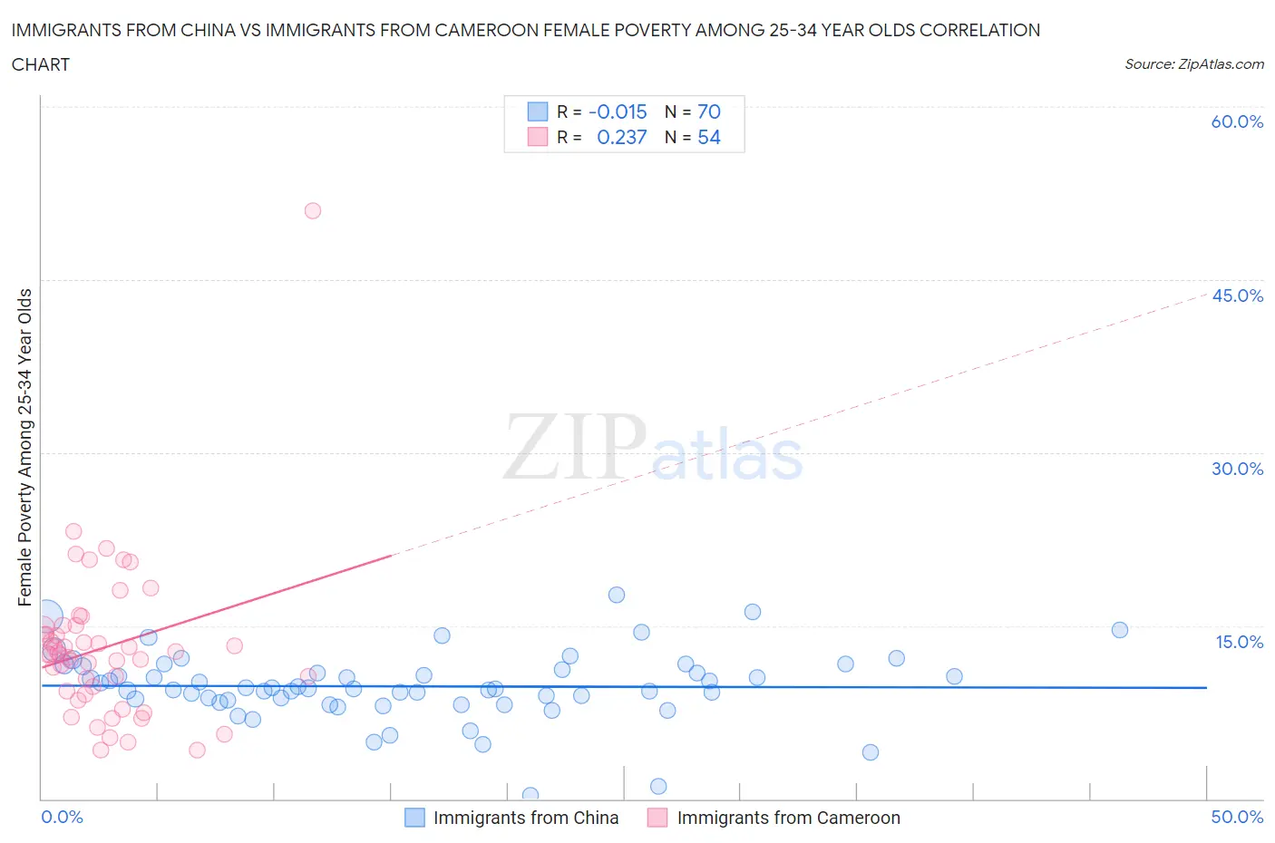 Immigrants from China vs Immigrants from Cameroon Female Poverty Among 25-34 Year Olds